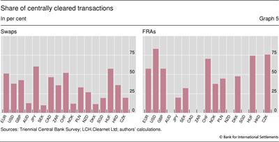 Share of centrally cleared transactions