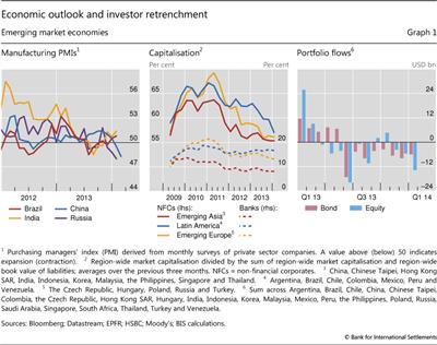Economic outlook and investor retrenchment