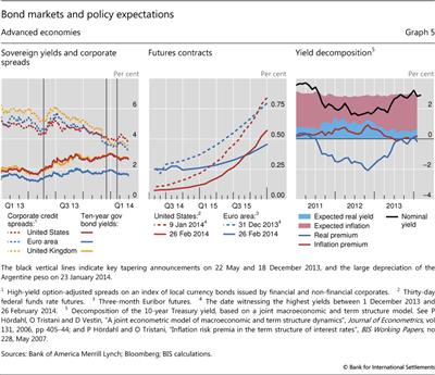 Bond markets and policy expectations