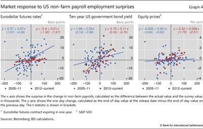 Market response to US non-farm payroll employment surprises