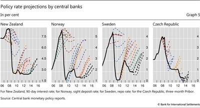 Policy rate projections by central banks