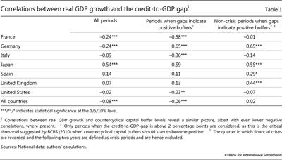 Correlations between real GDP growth and the credit-to-GDP gap