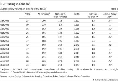 NDF trading in London