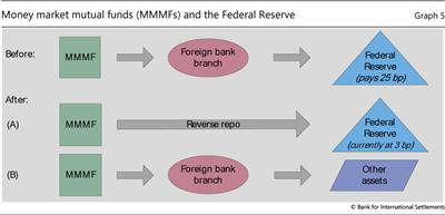 Money market mutual funds (MMMFs) and the Federal Reserve