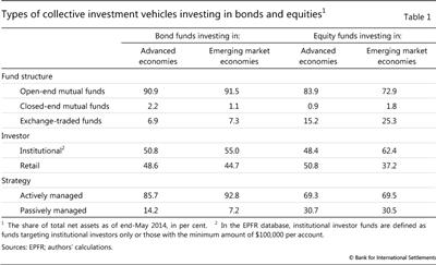 Types of collective investment vehicles investing in bonds and equities