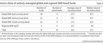 Active share of actively managed global and regional EME bond funds