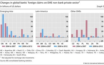 Changes in global banks' foreign claims on EME non-bank private sector