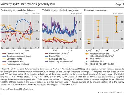 Volatility spikes but remains generally low