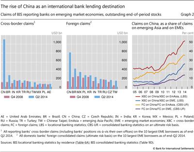 The rise of China as an international bank lending destination