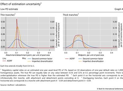 Effect of estimation uncertainty