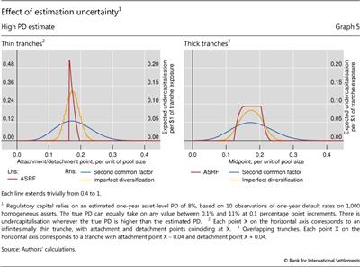 Effect of estimation uncertainty