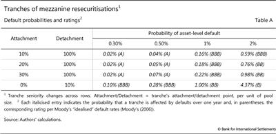 Tranches of mezzanine resecuritisations