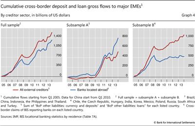 Cumulative cross-border deposit and loan gross flows to major EMEs