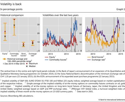 Volatility is back