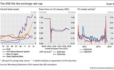 The SNB lifts the exchange rate cap