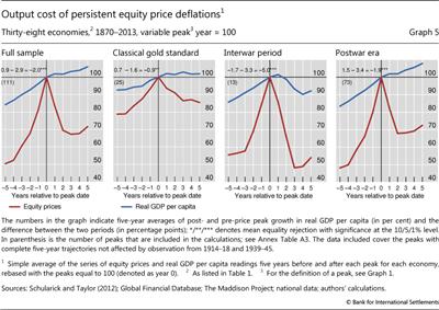 Output cost of persistent equity price deflations