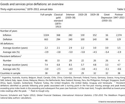 Goods and services price deflations: an overview