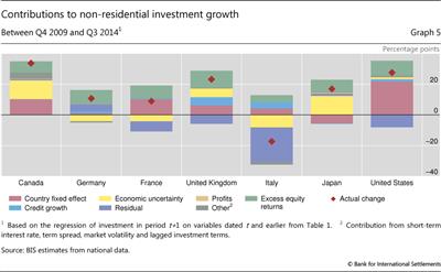 Contributions to non-residential investment growth