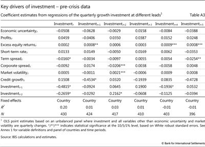 Key drivers of investment - pre-crisis data