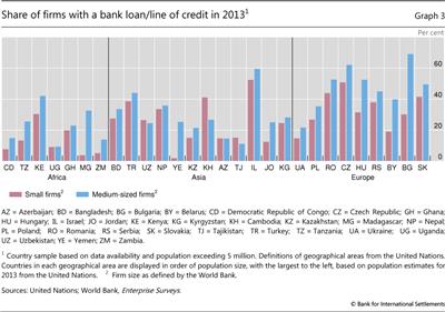 Share of firms with a bank loan/line of credit in 2013