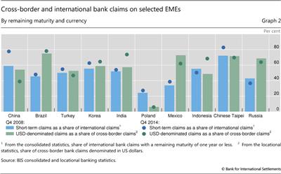 Cross-border and international bank claims on selected EMEs