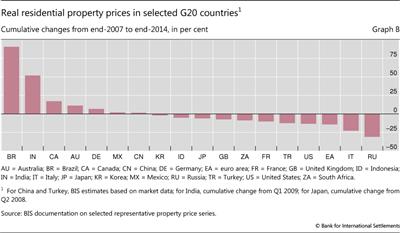 Real residential property prices in selected G20 countries