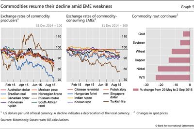 Commodities resume their decline amid EME weakness