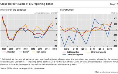Cross-border claims of BIS reporting banks