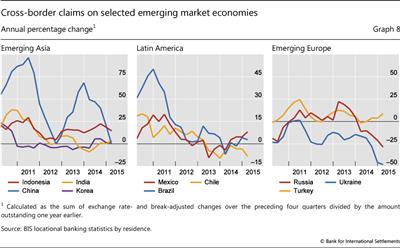 Cross-border claims on selected emerging market economies