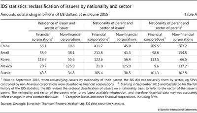 IDS statistics: reclassification of issuers by nationality and sector