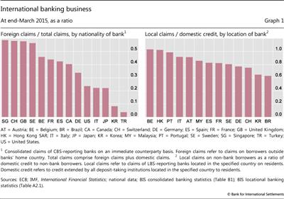 International banking business