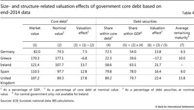 Size-and structure-related valuation effects of government core debt based on end-2014 data