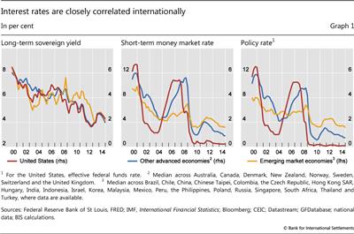Interest rates are closely correlated internationally