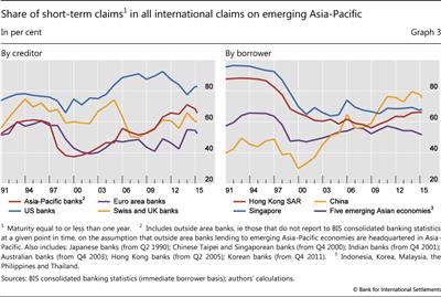 Share of short-term claims in all international claims on emerging Asia-Pacific