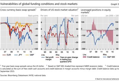 Vulnerabilities of global funding conditions and stock markets