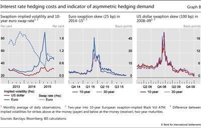 Interest rate hedging costs and indicator of asymmetric hedging demand