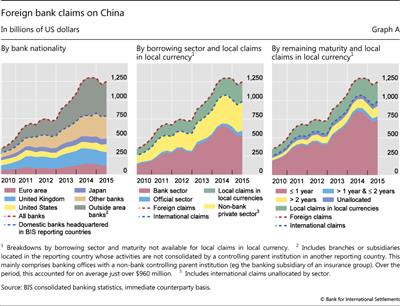 Foreign bank claims on China