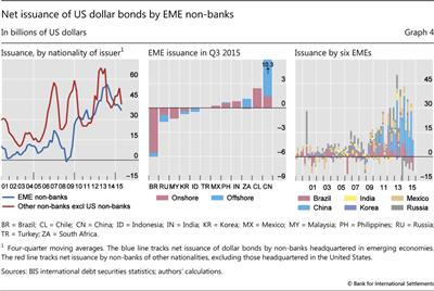 Net issuance of US dollar bonds by EME non-banks