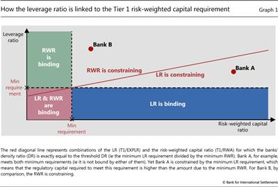 How the leverage ratio is linked to the Tier 1 risk-weighted capital requirement