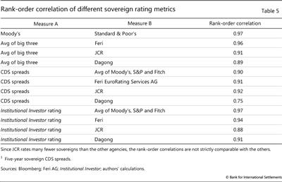 Rank-order correlation of different sovereign rating metrics