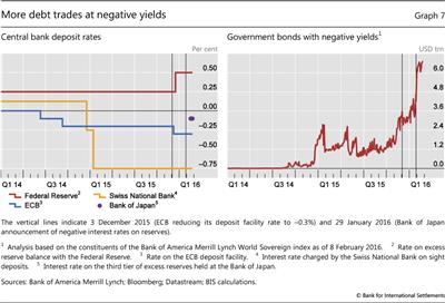 More debt trades at negative yields