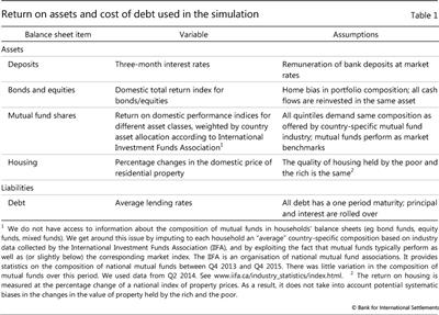 Return on assets and cost of debt used in the simulation