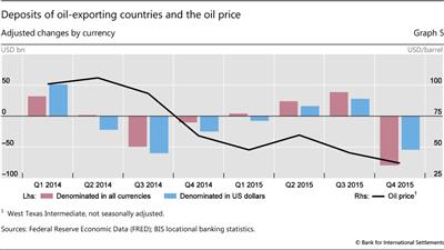 Deposits of oil-exporting countries and the oil price