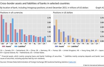 Cross-border assets and liabilities of banks in selected countries