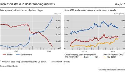 Increased stress in dollar funding markets