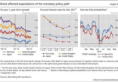 Brexit affected expectations of the monetary policy path