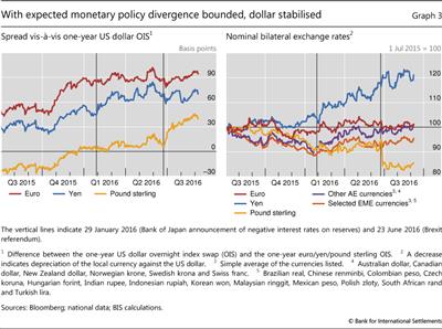 With expected monetary policy divergence bounded, dollar stabilised