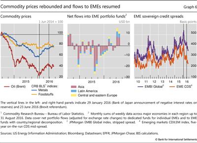 Commodity prices rebounded and flows to EMEs resumed