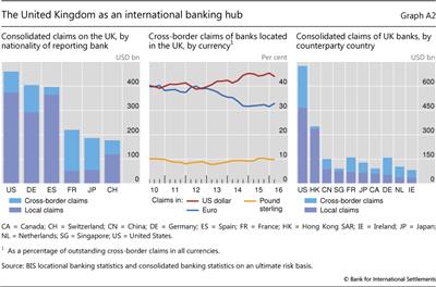 The United Kingdom as an international banking hub