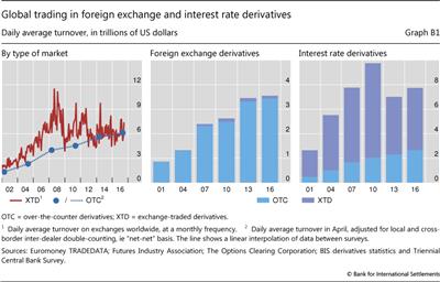 Global trading in foreign exchange and interest rate derivatives